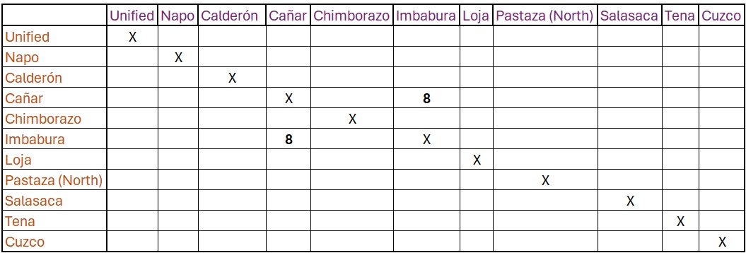Language Matrix with LD entered
