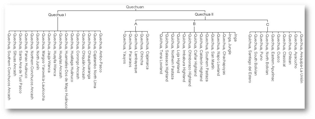 Quechuan Language family
