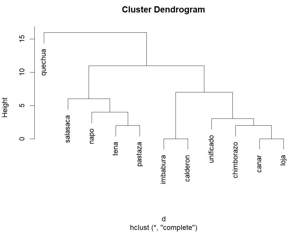 the complete dendrogram using the compete linkage method