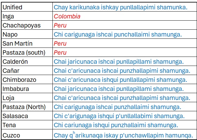 Ecuadorian Kichwa and others