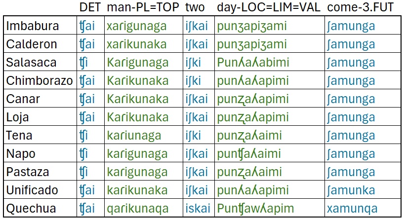 Ecuadorian Kichwa and others