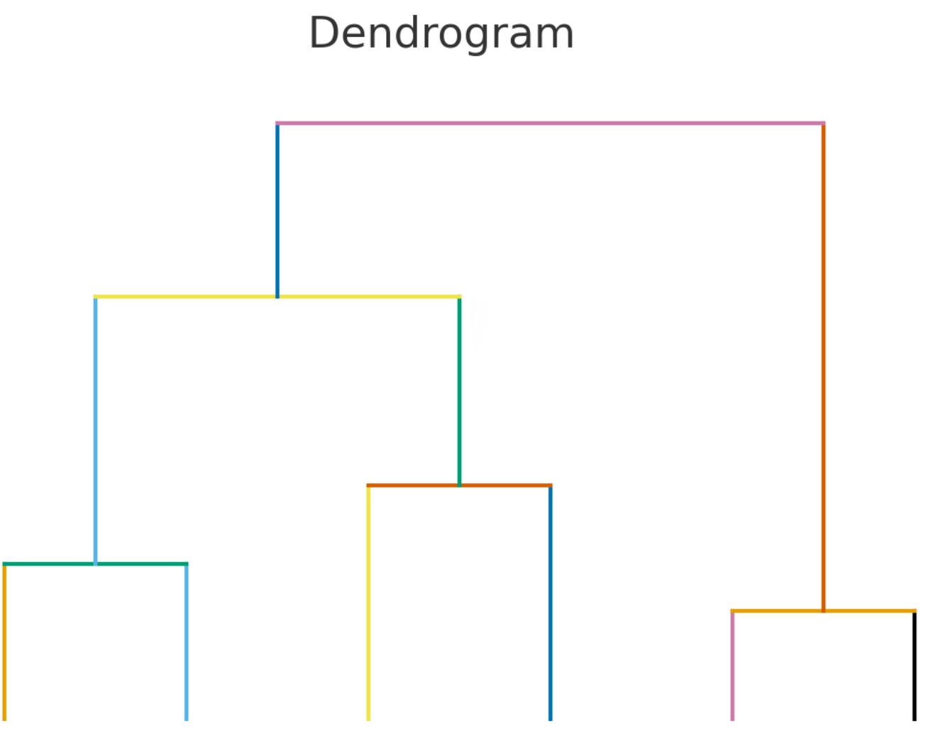 blank dendrogram
