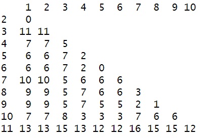Levenshtein Distance matrix - unnamed