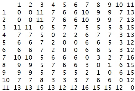 Levenshtein Distance matrix