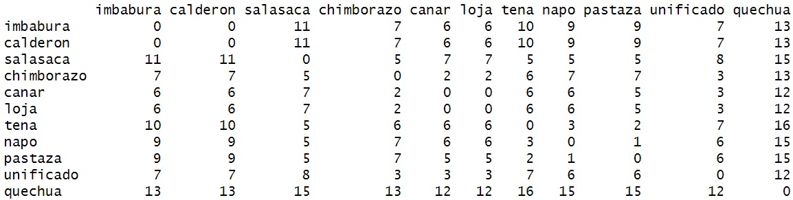 Levenshtein Distance matrix - named