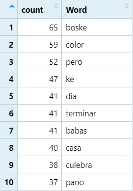 Counting words in NEWDataset