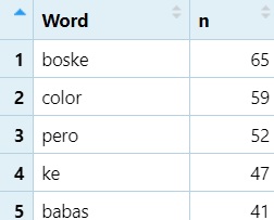 Counting words in NEWDataset