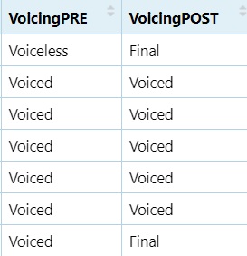 Voicing of the preceding and post segment of the vowel in question