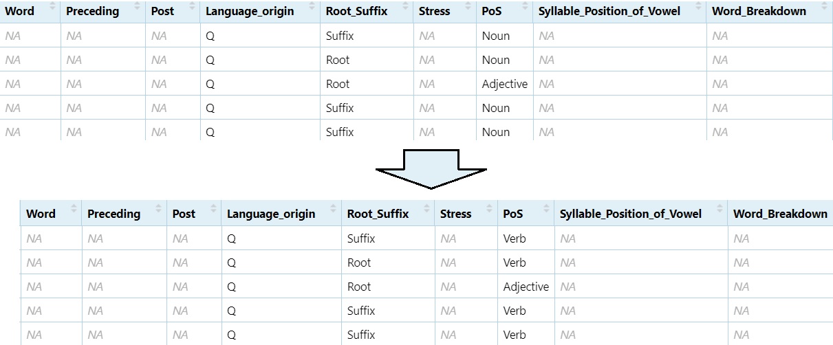 Rename `Noun` to `Verb` in the `PoS` column