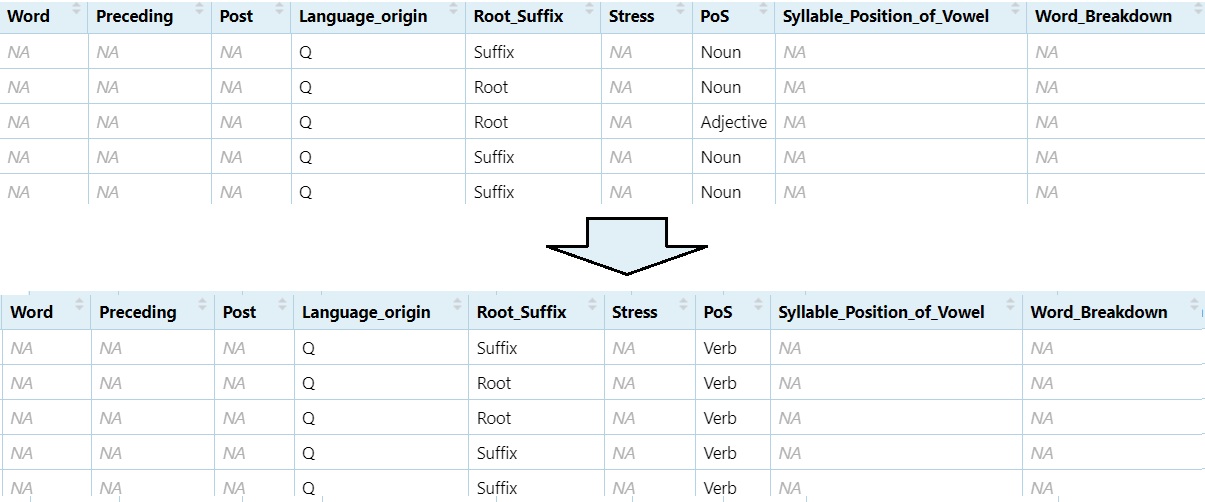 Rename `Noun` and `Adjective` to `Verb` in the `PoS` column