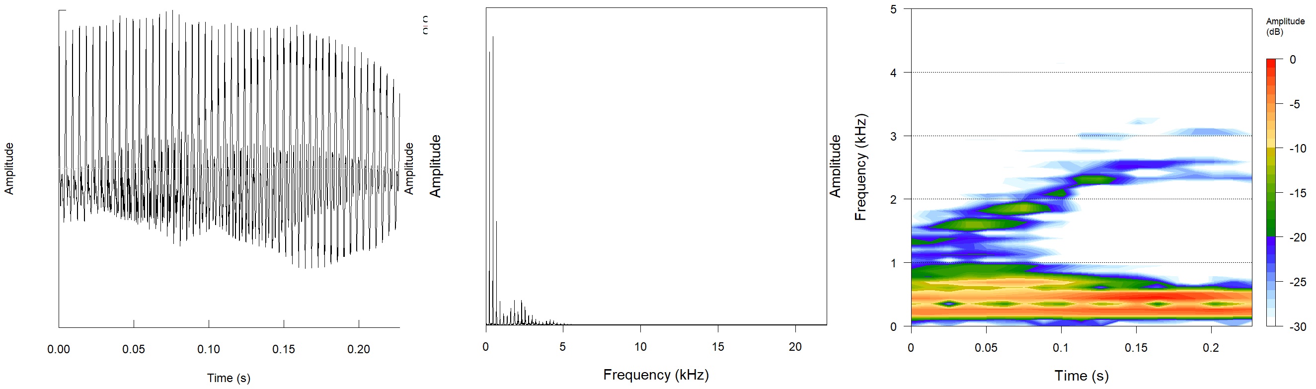 results from oscillo, spec, spectro on ai